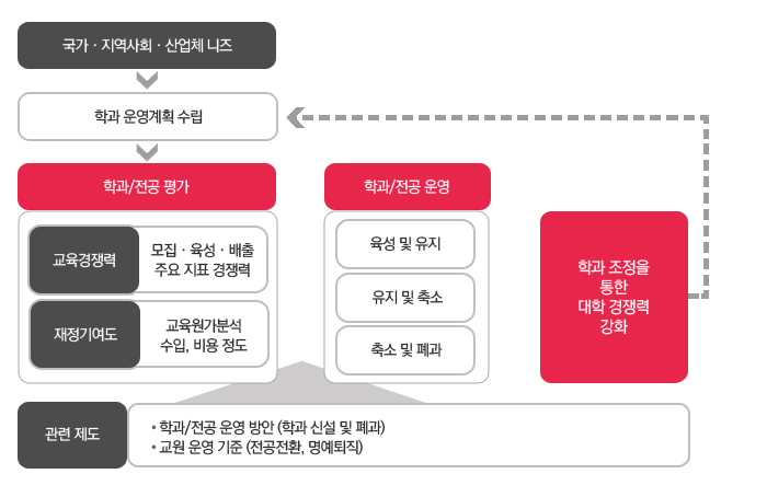 학과